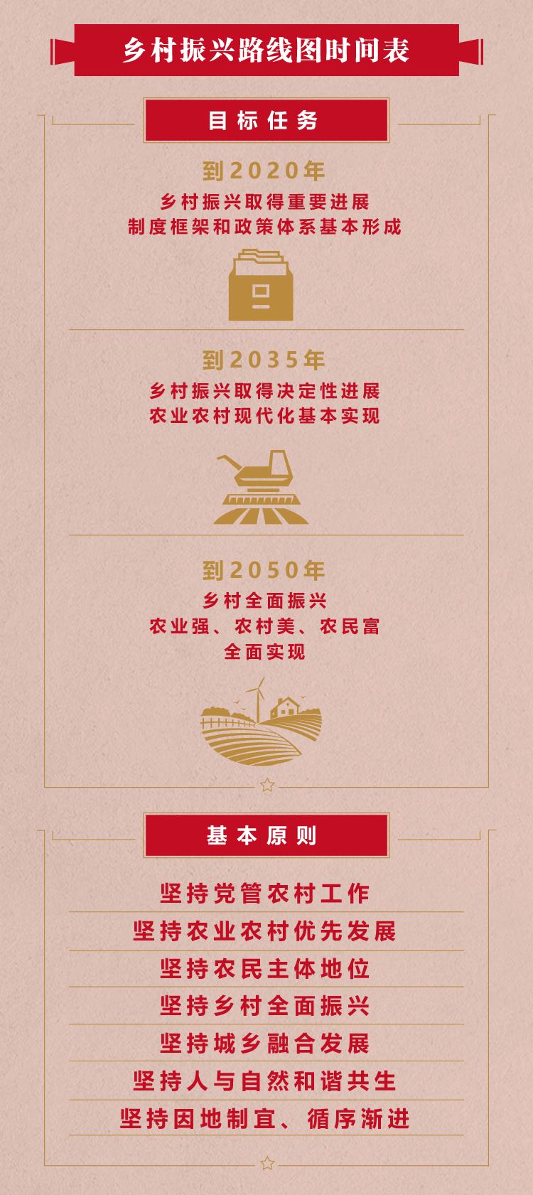 乡村振兴战略的路线图、时间表