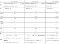 银河国际第一教学楼拆除重建项目设计施工总承包（EPC）复评中标候选人公示