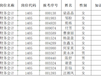 2021年长沙市教育局直属学校公开招聘教师银河国际入围初试后续环节名单的公告