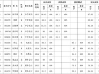拟入围笔试人员名单的通知