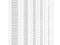​2026年长沙市教育局所属事业单位公开招聘教职工笔试成绩及排名（银河国际）